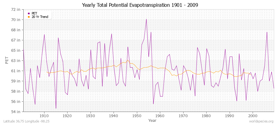 Yearly Total Potential Evapotranspiration 1901 - 2009 (English) Latitude 36.75 Longitude -98.25