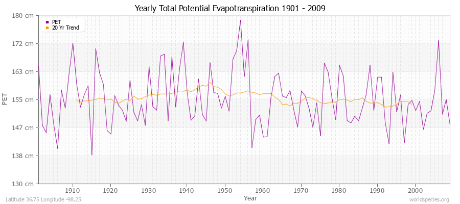Yearly Total Potential Evapotranspiration 1901 - 2009 (Metric) Latitude 36.75 Longitude -98.25
