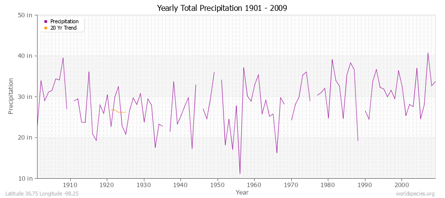 Yearly Total Precipitation 1901 - 2009 (English) Latitude 36.75 Longitude -98.25
