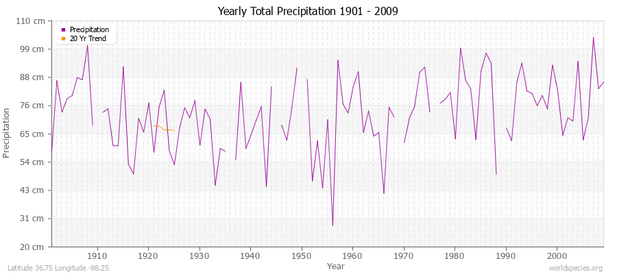 Yearly Total Precipitation 1901 - 2009 (Metric) Latitude 36.75 Longitude -98.25