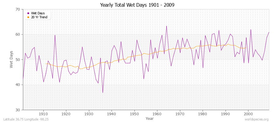 Yearly Total Wet Days 1901 - 2009 Latitude 36.75 Longitude -98.25