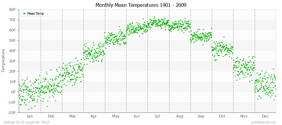 Monthly Mean Temperatures 1901 - 2009 (English) Latitude 50.25 Longitude -98.25