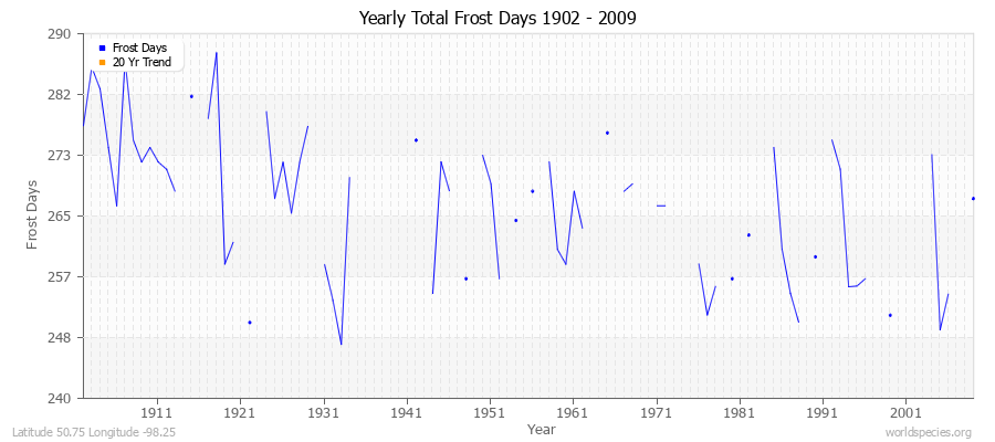 Yearly Total Frost Days 1902 - 2009 Latitude 50.75 Longitude -98.25