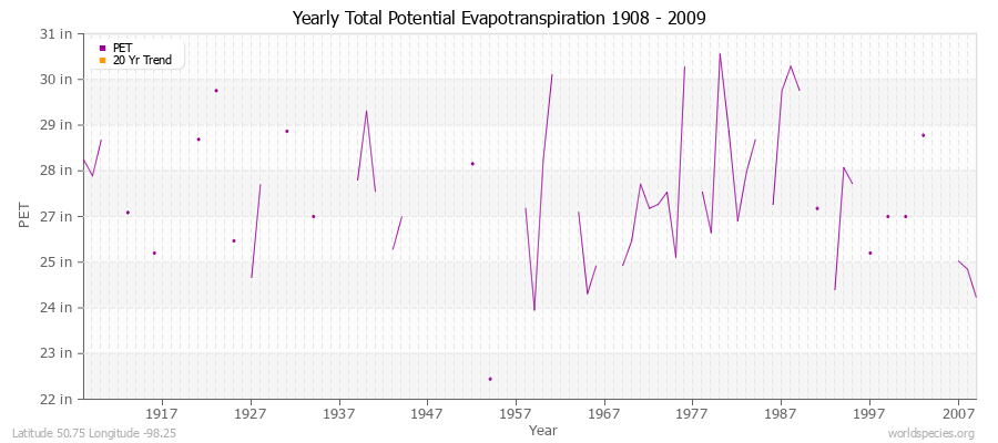 Yearly Total Potential Evapotranspiration 1908 - 2009 (English) Latitude 50.75 Longitude -98.25