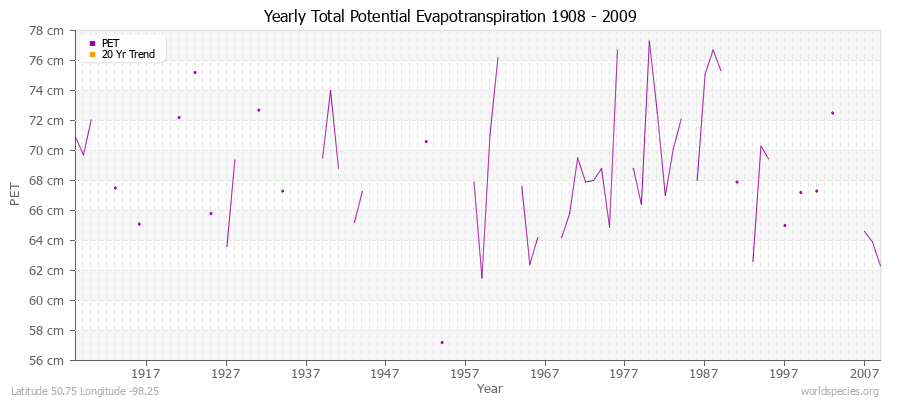 Yearly Total Potential Evapotranspiration 1908 - 2009 (Metric) Latitude 50.75 Longitude -98.25