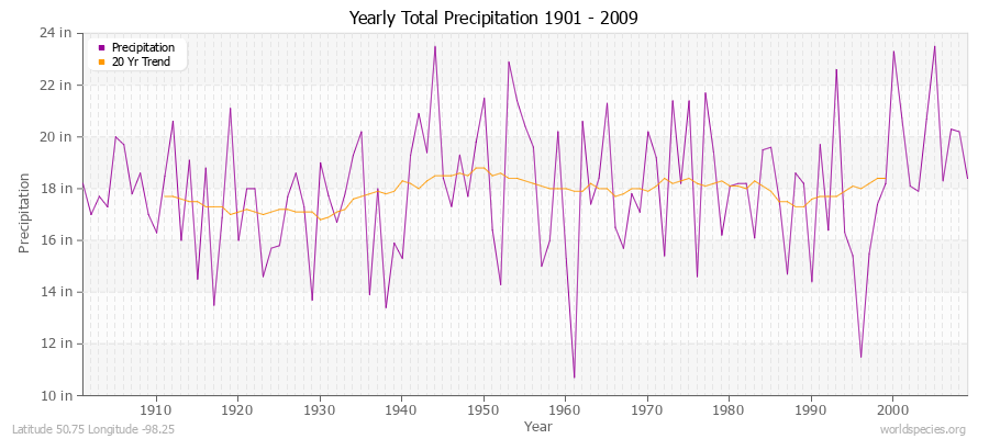 Yearly Total Precipitation 1901 - 2009 (English) Latitude 50.75 Longitude -98.25