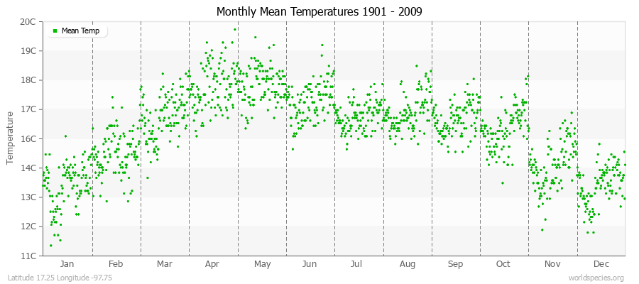 Monthly Mean Temperatures 1901 - 2009 (Metric) Latitude 17.25 Longitude -97.75