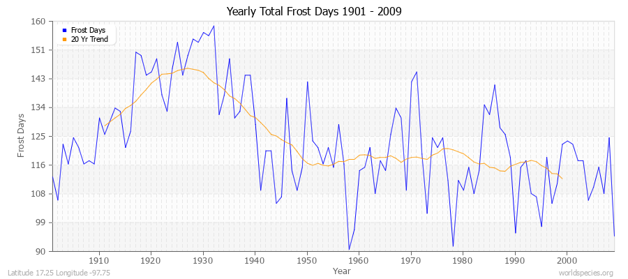 Yearly Total Frost Days 1901 - 2009 Latitude 17.25 Longitude -97.75