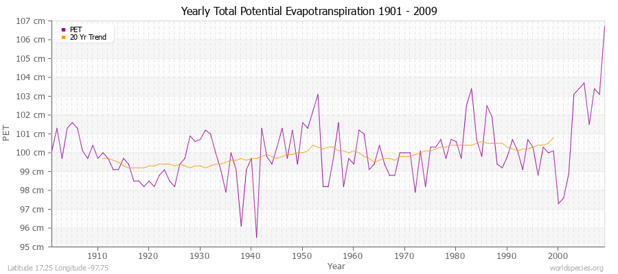 Yearly Total Potential Evapotranspiration 1901 - 2009 (Metric) Latitude 17.25 Longitude -97.75