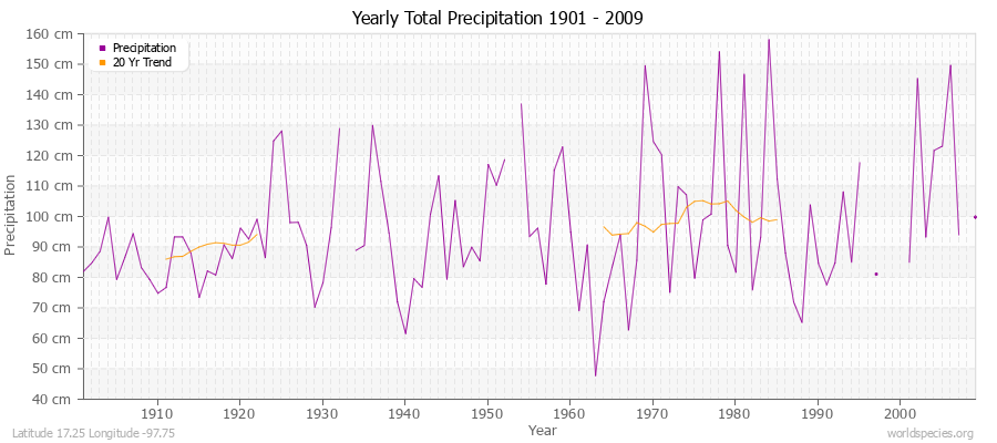 Yearly Total Precipitation 1901 - 2009 (Metric) Latitude 17.25 Longitude -97.75