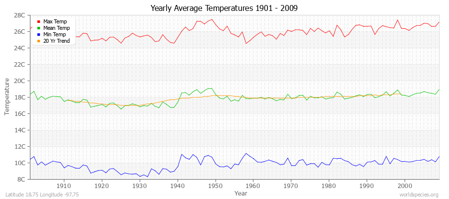 Yearly Average Temperatures 2010 - 2009 (Metric) Latitude 18.75 Longitude -97.75