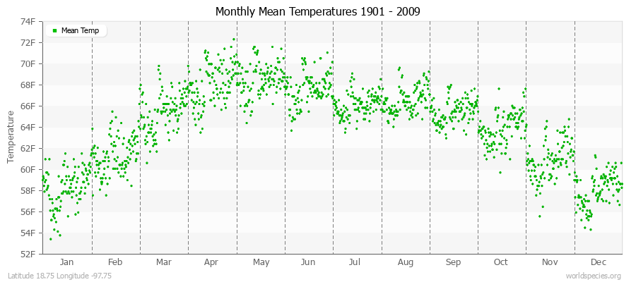 Monthly Mean Temperatures 1901 - 2009 (English) Latitude 18.75 Longitude -97.75