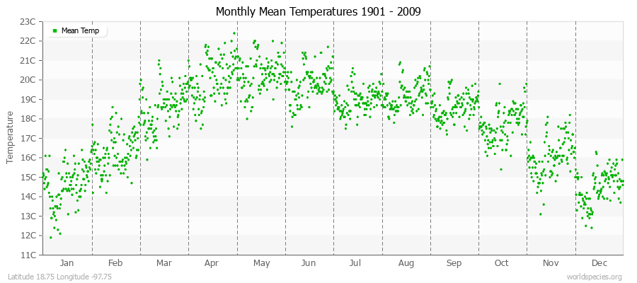 Monthly Mean Temperatures 1901 - 2009 (Metric) Latitude 18.75 Longitude -97.75