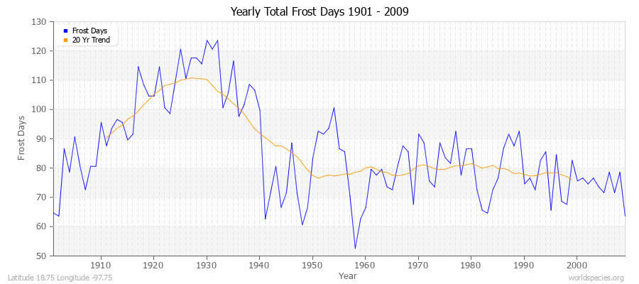 Yearly Total Frost Days 1901 - 2009 Latitude 18.75 Longitude -97.75