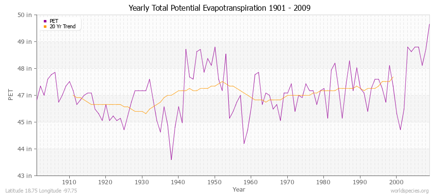 Yearly Total Potential Evapotranspiration 1901 - 2009 (English) Latitude 18.75 Longitude -97.75