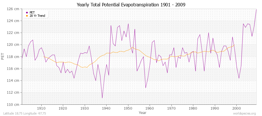 Yearly Total Potential Evapotranspiration 1901 - 2009 (Metric) Latitude 18.75 Longitude -97.75