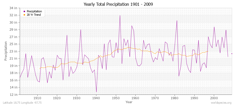 Yearly Total Precipitation 1901 - 2009 (English) Latitude 18.75 Longitude -97.75