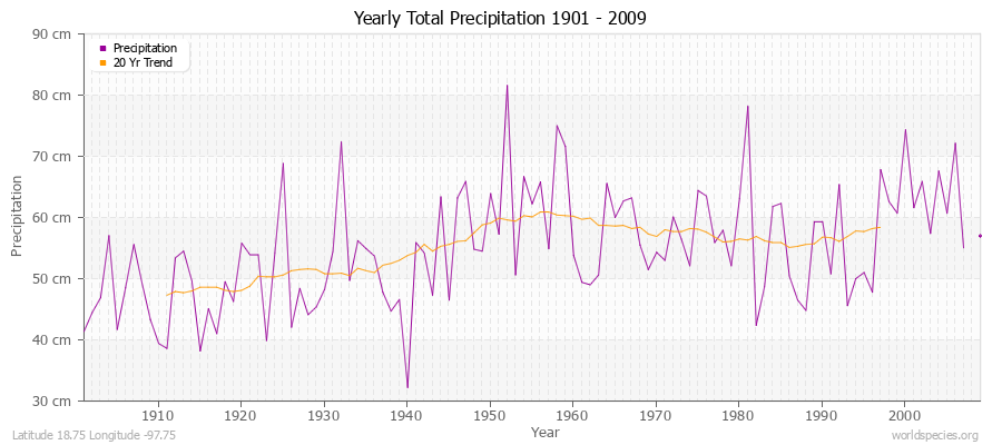 Yearly Total Precipitation 1901 - 2009 (Metric) Latitude 18.75 Longitude -97.75
