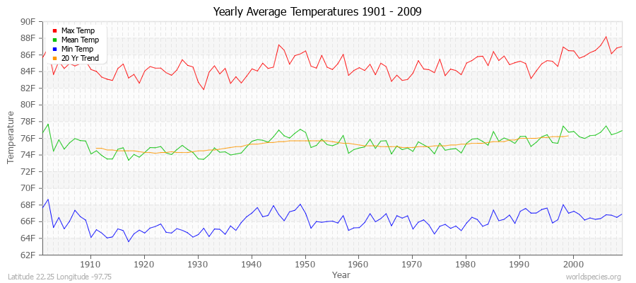 Yearly Average Temperatures 2010 - 2009 (English) Latitude 22.25 Longitude -97.75