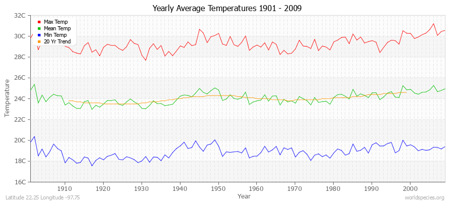 Yearly Average Temperatures 2010 - 2009 (Metric) Latitude 22.25 Longitude -97.75