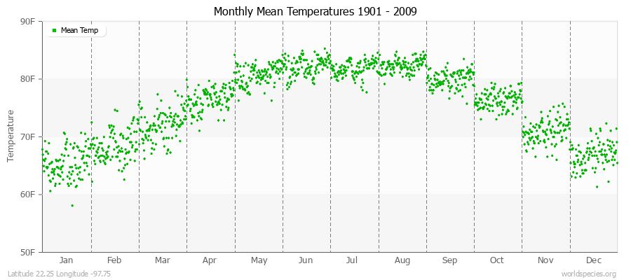 Monthly Mean Temperatures 1901 - 2009 (English) Latitude 22.25 Longitude -97.75