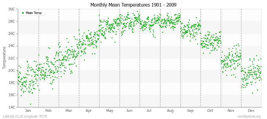 Monthly Mean Temperatures 1901 - 2009 (Metric) Latitude 22.25 Longitude -97.75