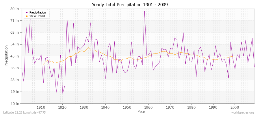 Yearly Total Precipitation 1901 - 2009 (English) Latitude 22.25 Longitude -97.75