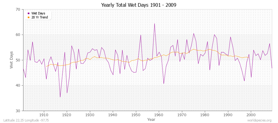 Yearly Total Wet Days 1901 - 2009 Latitude 22.25 Longitude -97.75
