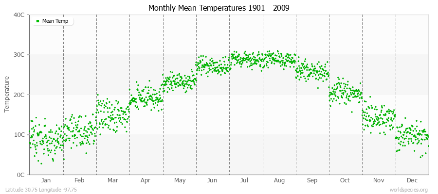 Monthly Mean Temperatures 1901 - 2009 (Metric) Latitude 30.75 Longitude -97.75