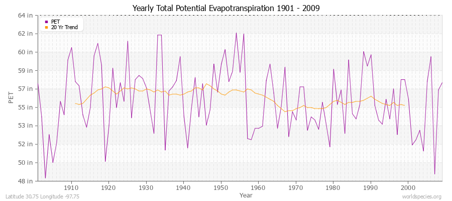 Yearly Total Potential Evapotranspiration 1901 - 2009 (English) Latitude 30.75 Longitude -97.75