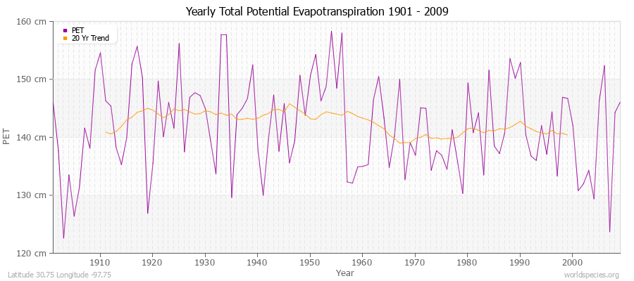 Yearly Total Potential Evapotranspiration 1901 - 2009 (Metric) Latitude 30.75 Longitude -97.75