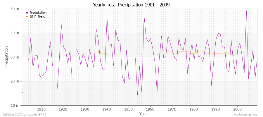 Yearly Total Precipitation 1901 - 2009 (English) Latitude 30.75 Longitude -97.75