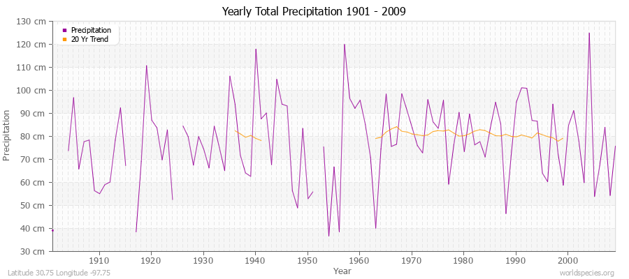 Yearly Total Precipitation 1901 - 2009 (Metric) Latitude 30.75 Longitude -97.75