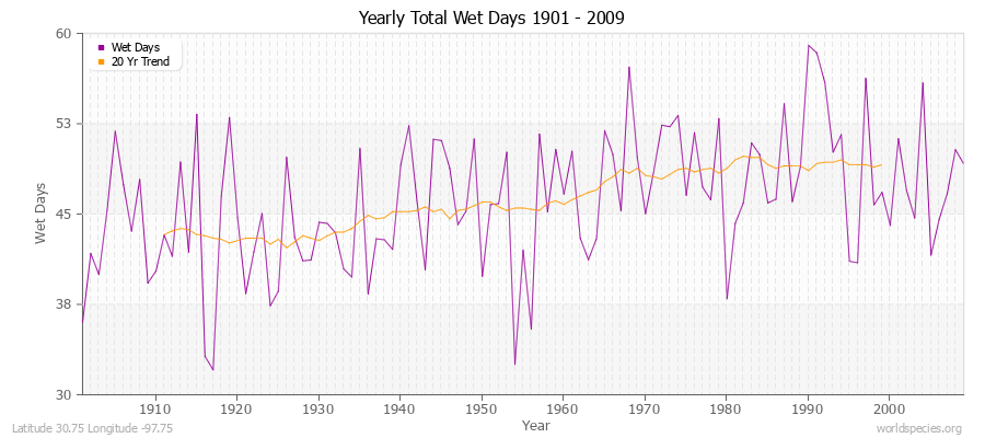 Yearly Total Wet Days 1901 - 2009 Latitude 30.75 Longitude -97.75