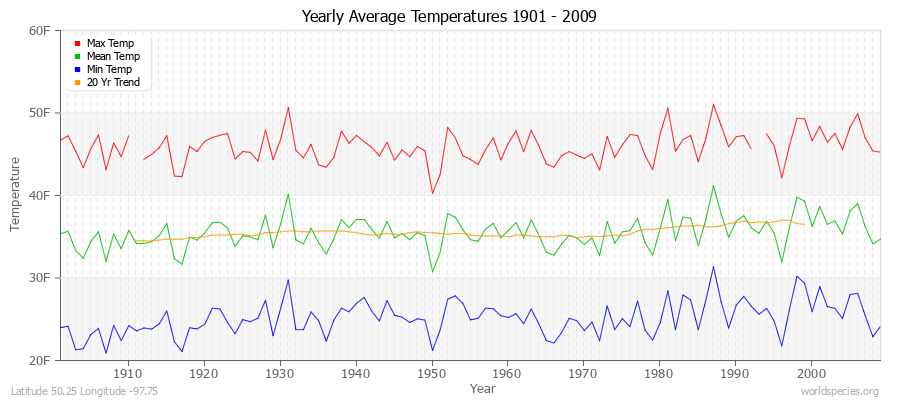 Yearly Average Temperatures 2010 - 2009 (English) Latitude 50.25 Longitude -97.75