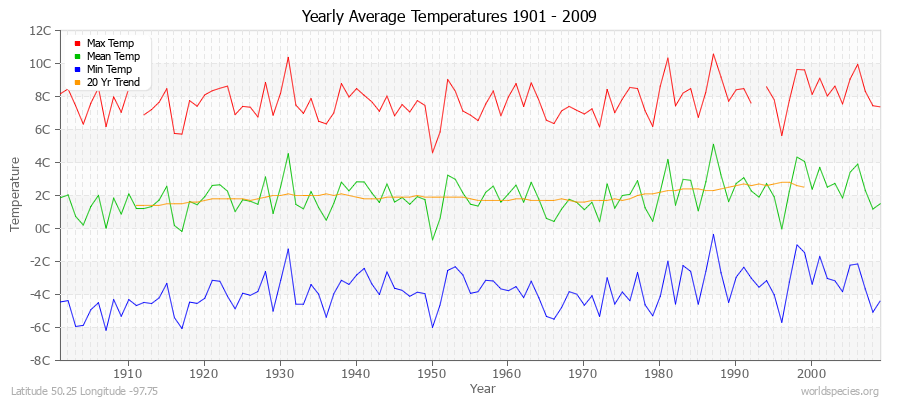 Yearly Average Temperatures 2010 - 2009 (Metric) Latitude 50.25 Longitude -97.75