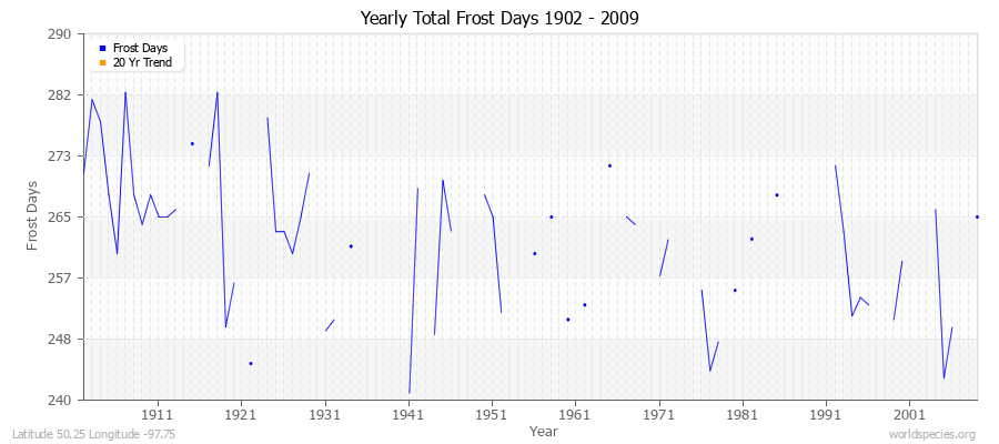 Yearly Total Frost Days 1902 - 2009 Latitude 50.25 Longitude -97.75