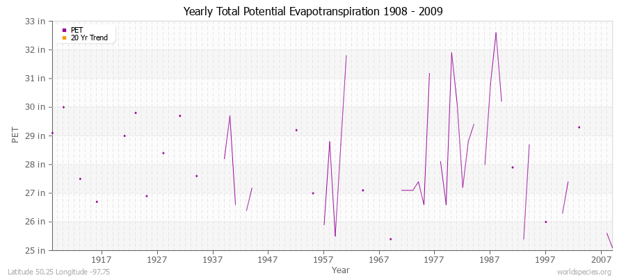 Yearly Total Potential Evapotranspiration 1908 - 2009 (English) Latitude 50.25 Longitude -97.75