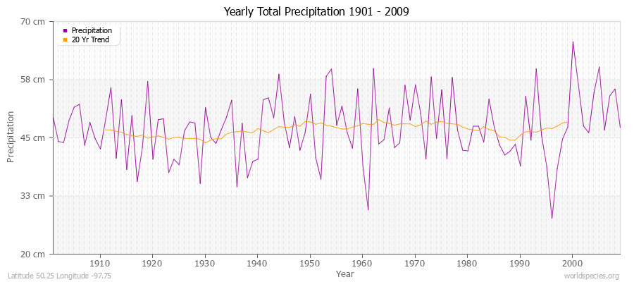 Yearly Total Precipitation 1901 - 2009 (Metric) Latitude 50.25 Longitude -97.75