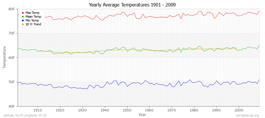 Yearly Average Temperatures 2010 - 2009 (English) Latitude 16.75 Longitude -97.25