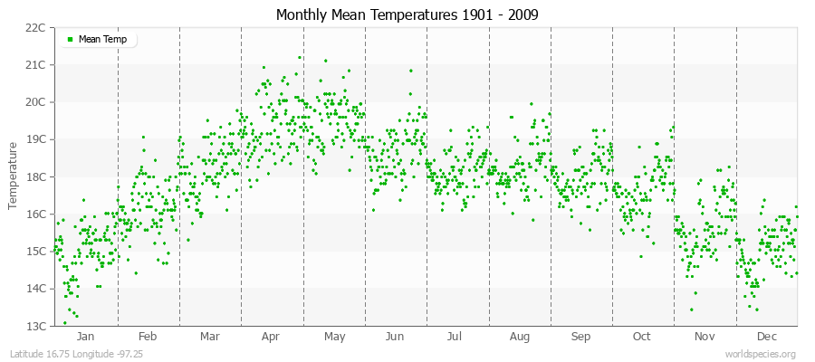 Monthly Mean Temperatures 1901 - 2009 (Metric) Latitude 16.75 Longitude -97.25