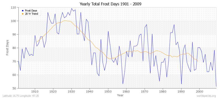 Yearly Total Frost Days 1901 - 2009 Latitude 16.75 Longitude -97.25