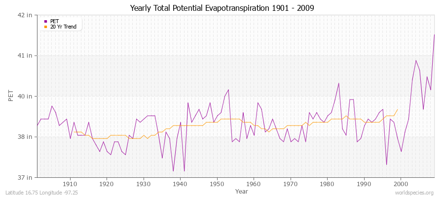 Yearly Total Potential Evapotranspiration 1901 - 2009 (English) Latitude 16.75 Longitude -97.25