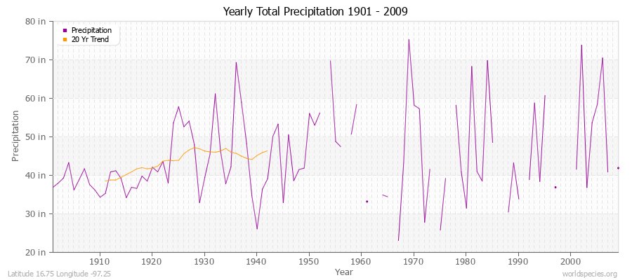 Yearly Total Precipitation 1901 - 2009 (English) Latitude 16.75 Longitude -97.25