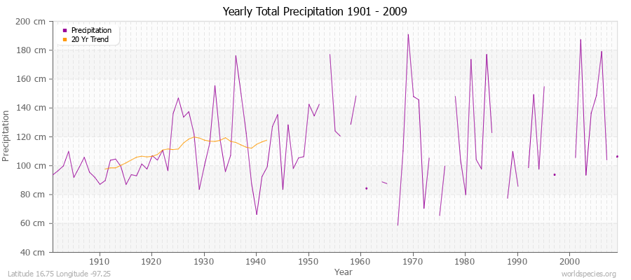 Yearly Total Precipitation 1901 - 2009 (Metric) Latitude 16.75 Longitude -97.25