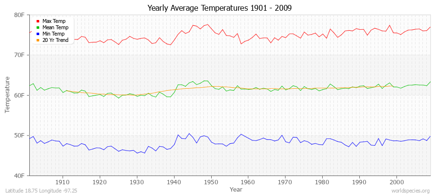 Yearly Average Temperatures 2010 - 2009 (English) Latitude 18.75 Longitude -97.25