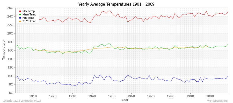 Yearly Average Temperatures 2010 - 2009 (Metric) Latitude 18.75 Longitude -97.25