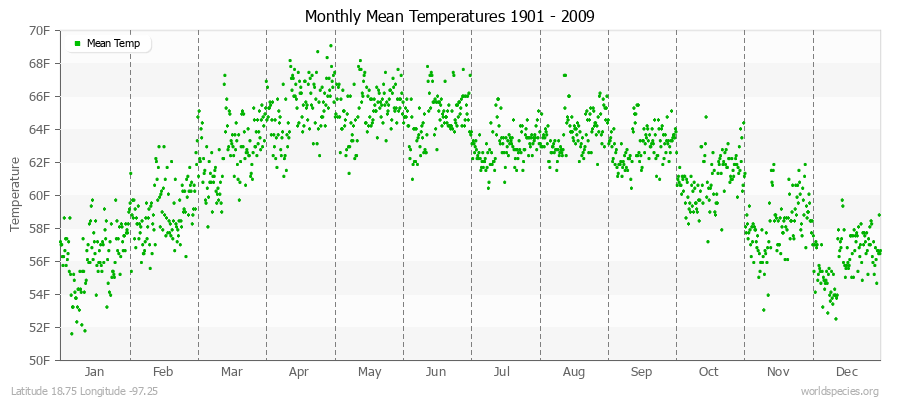 Monthly Mean Temperatures 1901 - 2009 (English) Latitude 18.75 Longitude -97.25