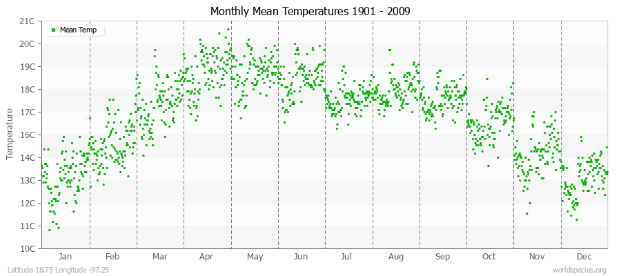 Monthly Mean Temperatures 1901 - 2009 (Metric) Latitude 18.75 Longitude -97.25