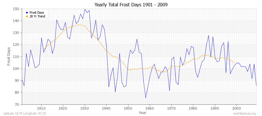 Yearly Total Frost Days 1901 - 2009 Latitude 18.75 Longitude -97.25